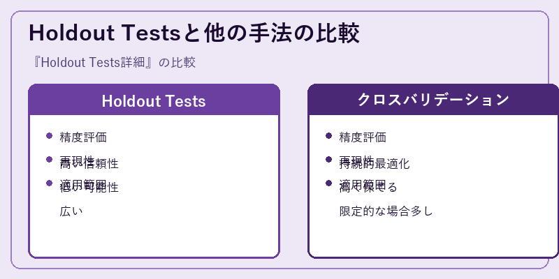 Holdout Testsと他の手法の比較