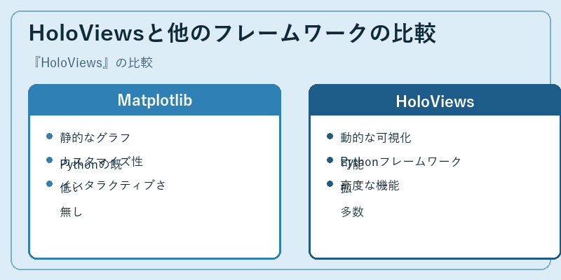 HoloViewsと他のフレームワークの比較