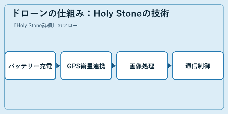 ドローンの仕組み：Holy Stoneの技術