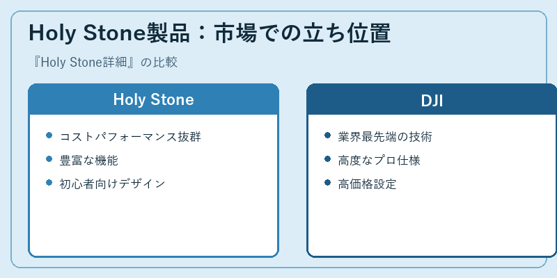 Holy Stone製品：市場での立ち位置