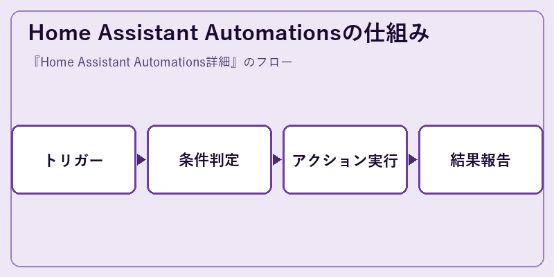 Home Assistant Automationsの仕組み