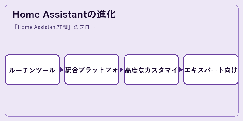 Home Assistantの進化