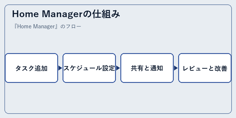 Home Managerの仕組み