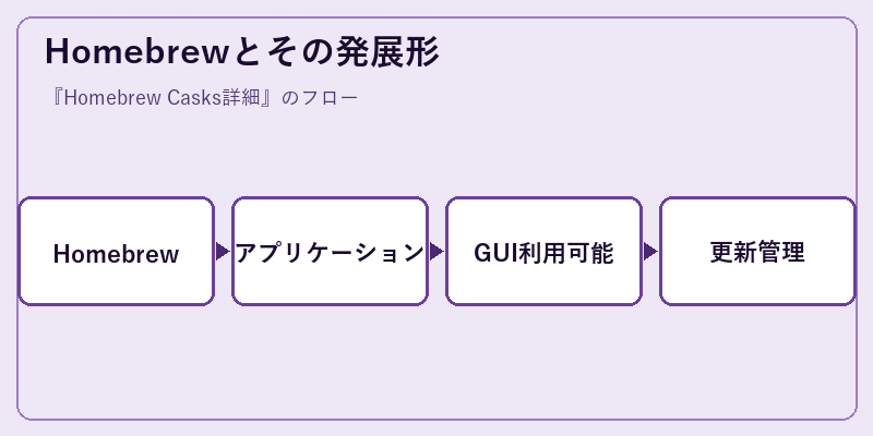 Homebrewとその発展形