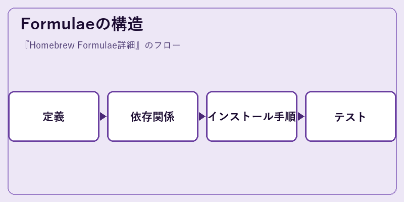 Formulaeの構造