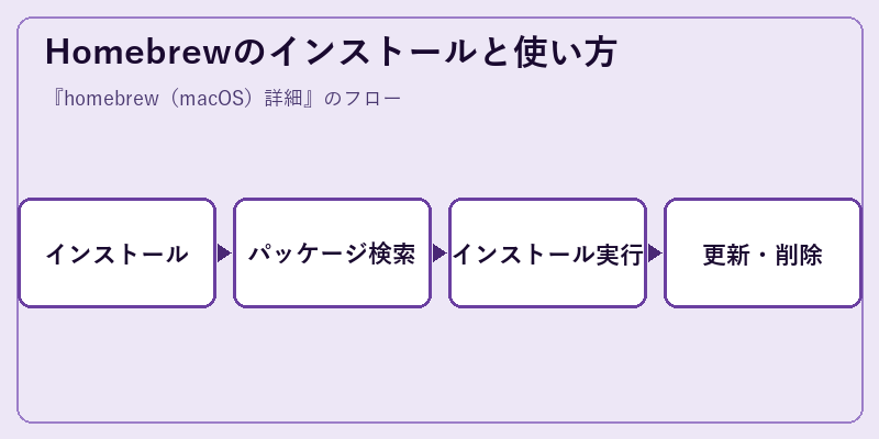 Homebrewのインストールと使い方