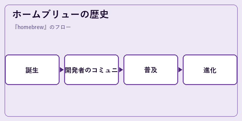 ホームブリューの歴史