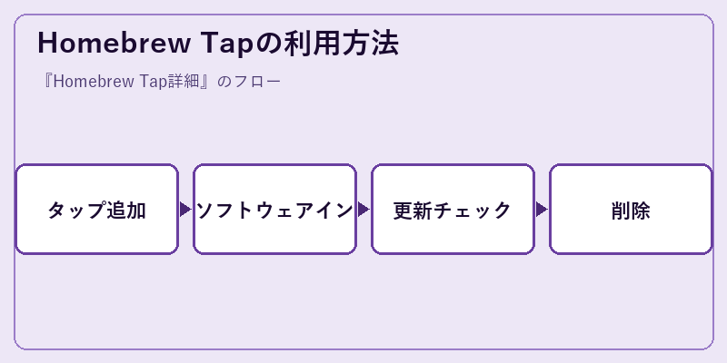 Homebrew Tapの利用方法