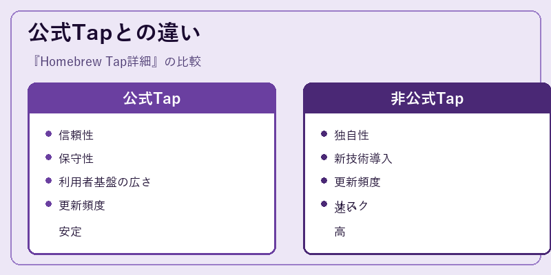 公式Tapとの違い