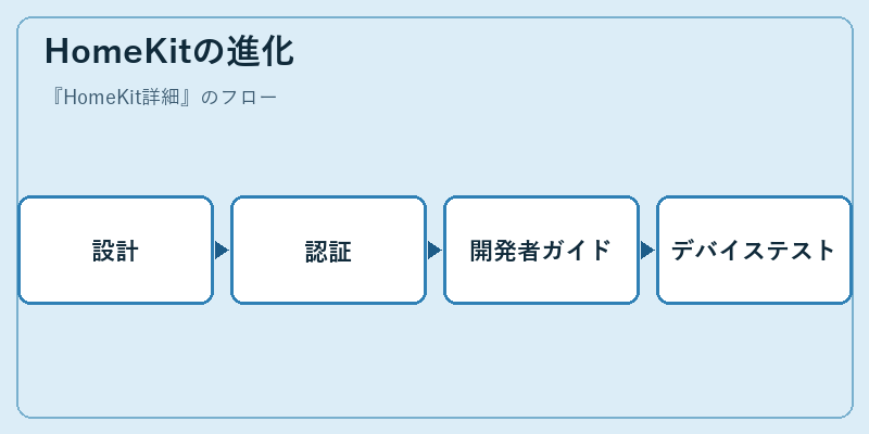 HomeKitの進化