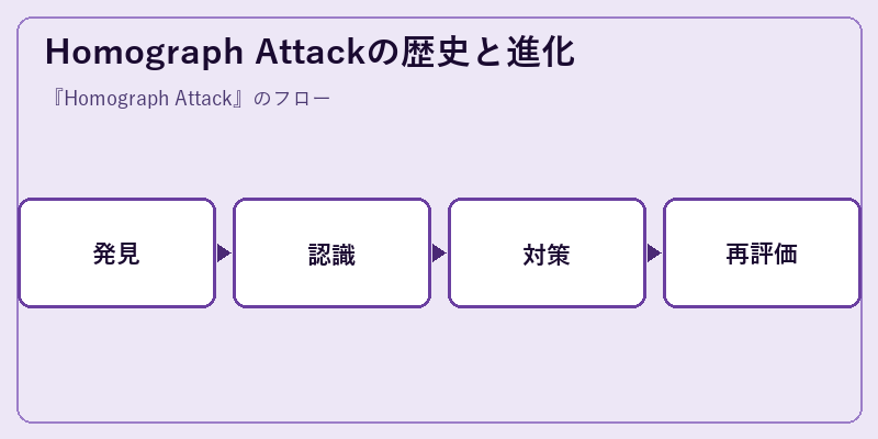 Homograph Attackの歴史と進化