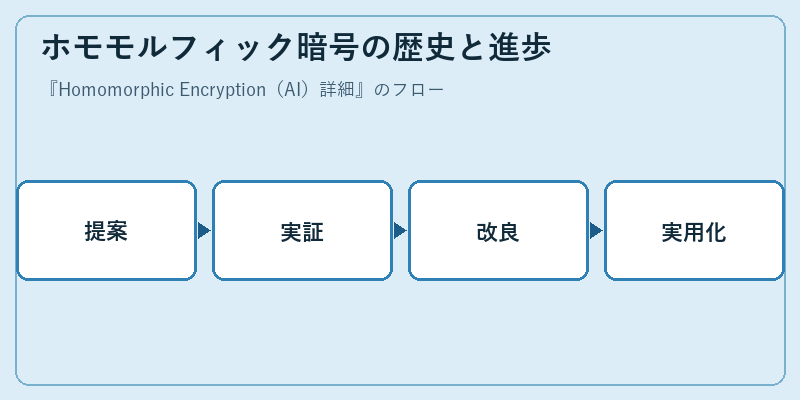 ホモモルフィック暗号の歴史と進歩