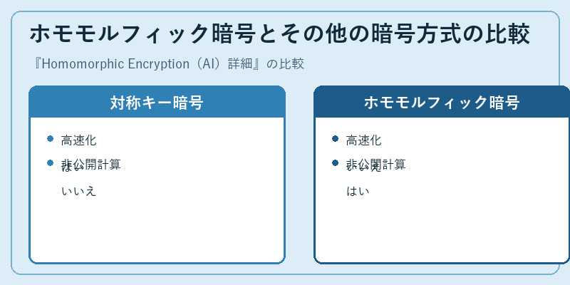 ホモモルフィック暗号とその他の暗号方式の比較