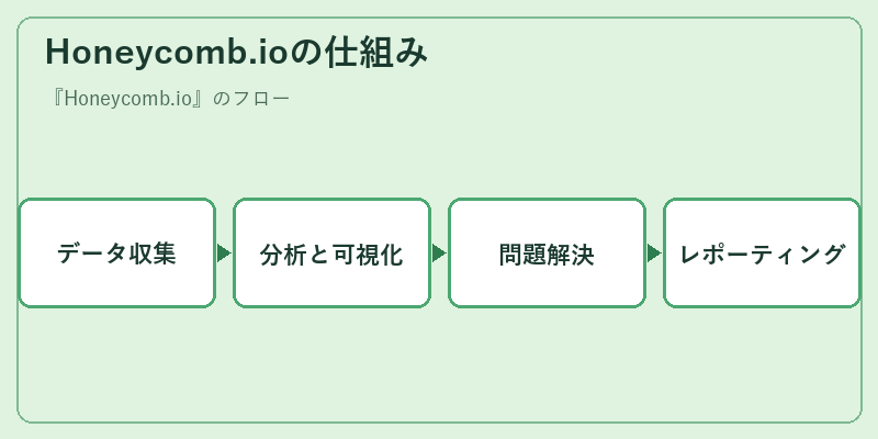 Honeycomb.ioの仕組み