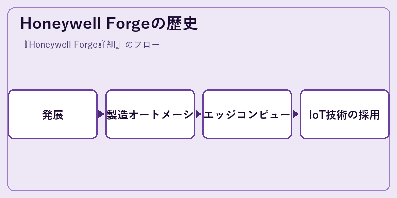 Honeywell Forgeの歴史