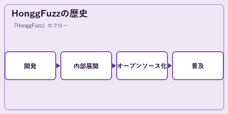 HonggFuzzの歴史