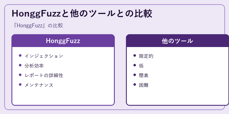 HonggFuzzと他のツールとの比較