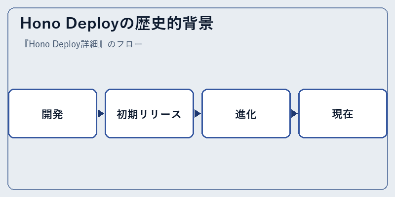 Hono Deployの歴史的背景