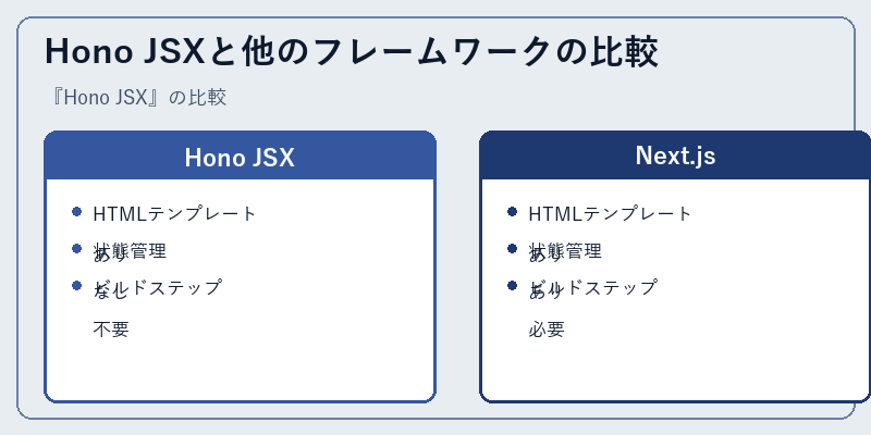 Hono JSXと他のフレームワークの比較