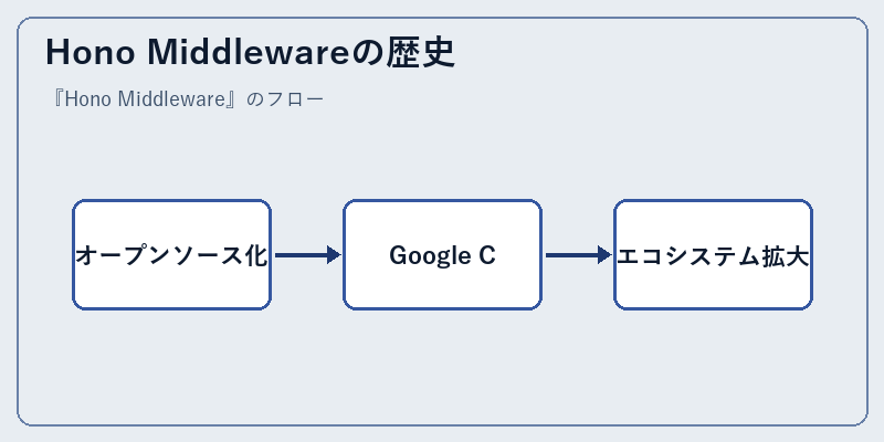 Hono Middlewareの歴史