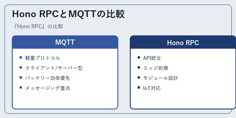Hono RPCとMQTTの比較
