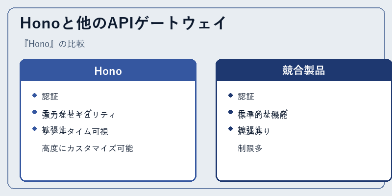 Honoと他のAPIゲートウェイ