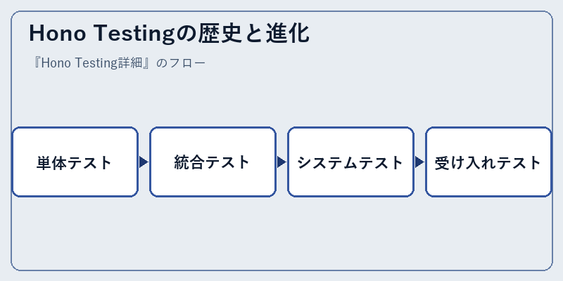 Hono Testingの歴史と進化