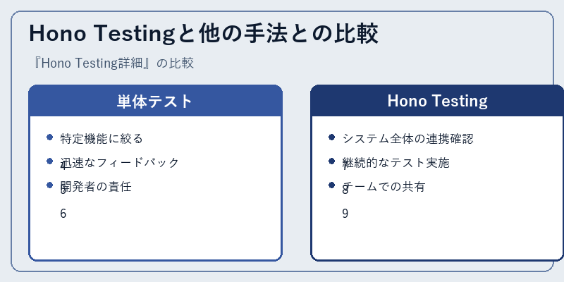Hono Testingと他の手法との比較