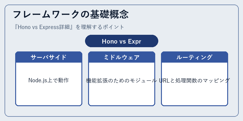 フレームワークの基礎概念