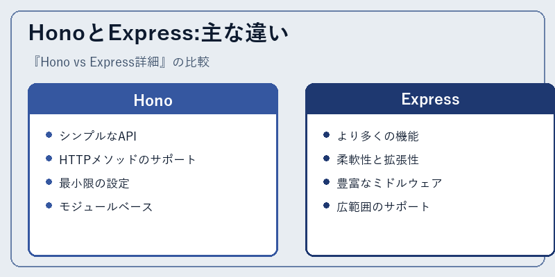 HonoとExpress:主な違い
