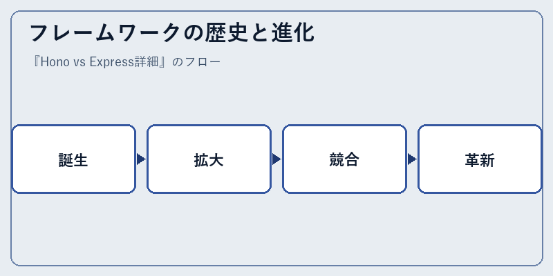 フレームワークの歴史と進化