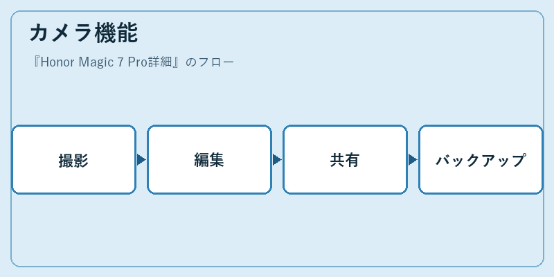 カメラ機能