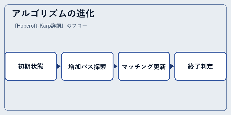 アルゴリズムの進化
