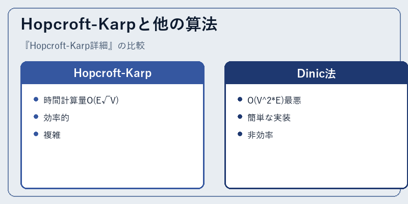 Hopcroft-Karpと他の算法