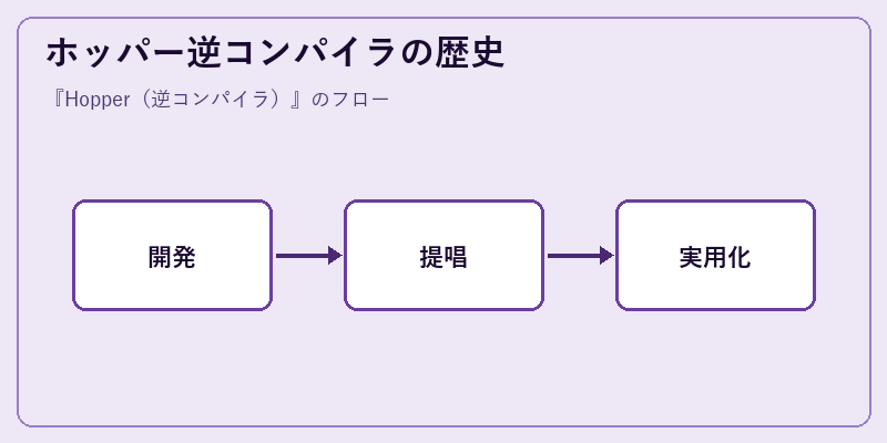 ホッパー逆コンパイラの歴史