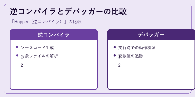 逆コンパイラとデバッガーの比較