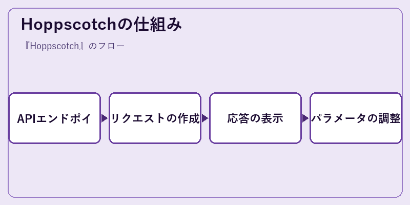 Hoppscotchの仕組み