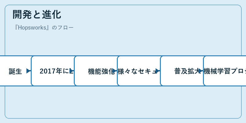 開発と進化