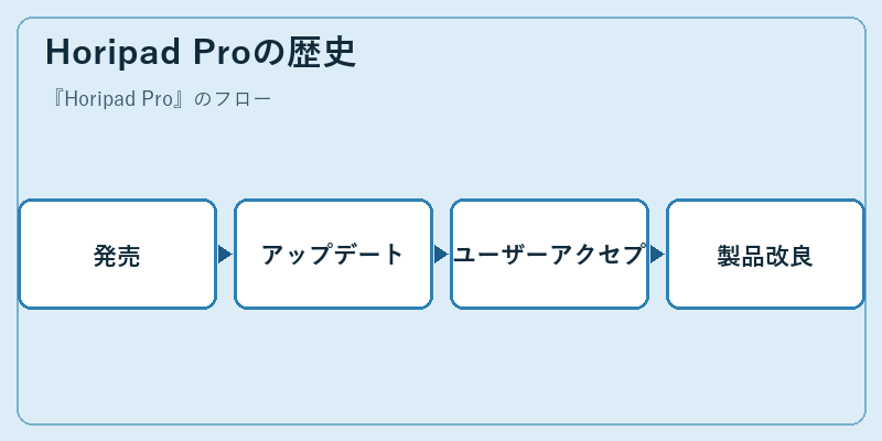 Horipad Proの歴史