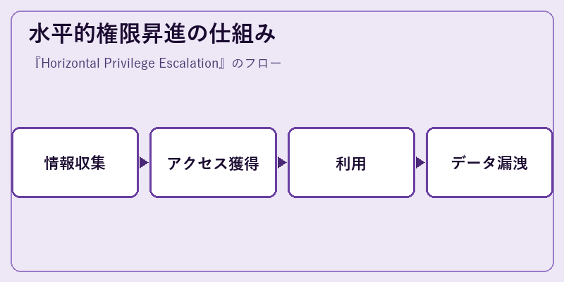 水平的権限昇進の仕組み