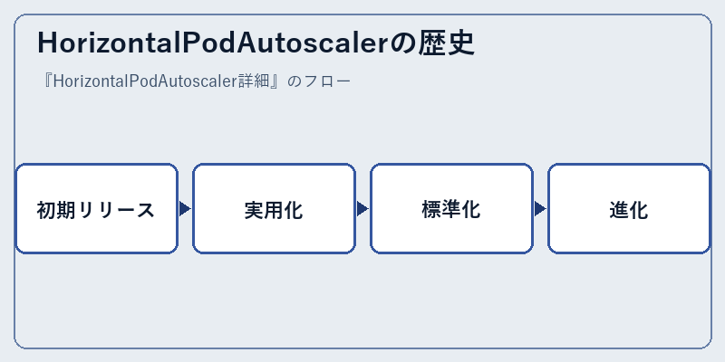HorizontalPodAutoscalerの歴史