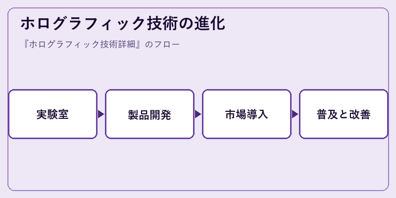 ホログラフィック技術の進化