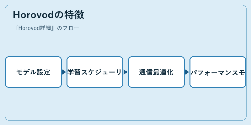Horovodの特徴
