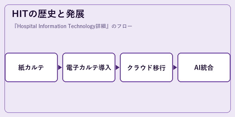 HITの歴史と発展