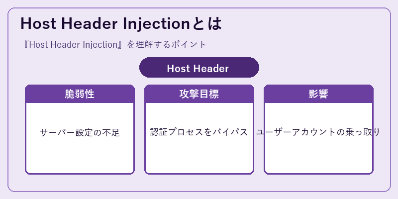 Host Header Injectionとは