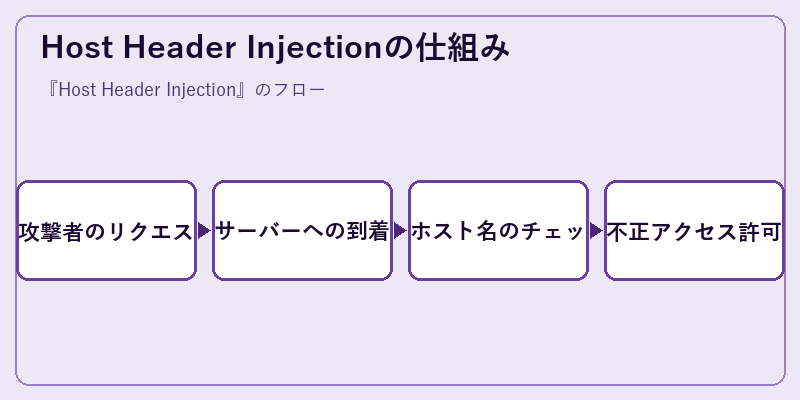 Host Header Injectionの仕組み