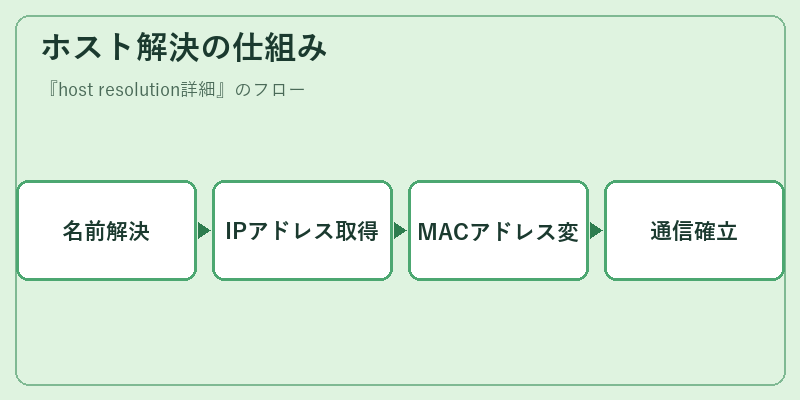 ホスト解決の仕組み