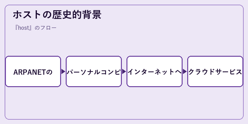 ホストの歴史的背景