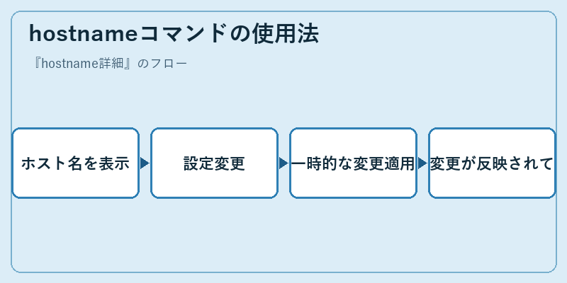hostnameコマンドの使用法