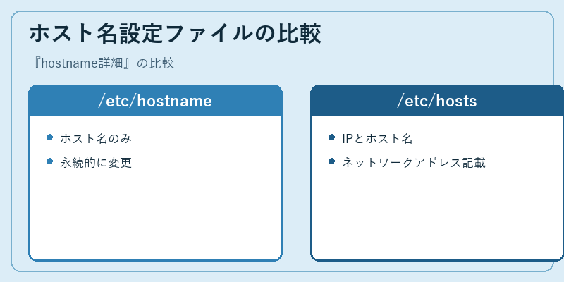 ホスト名設定ファイルの比較
